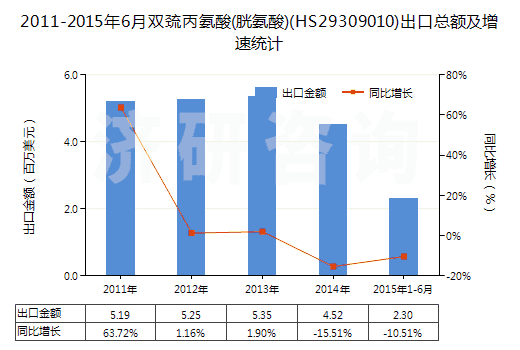 2011-2015年6月雙巰丙氨酸(胱氨酸)(HS29309010)出口總額及增速統(tǒng)計